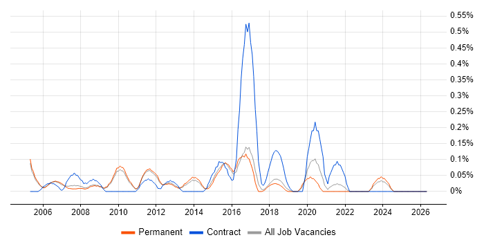 Commercial Manager job vacancy trend in Cambridgeshire