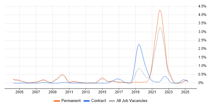 Job vacancy trend for Commercialisation in Cambridgeshire Job vacancy trend for Commercialisation in Cambridgeshire