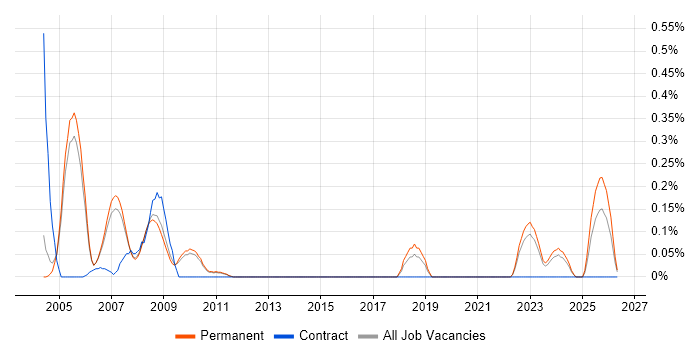 Communications Engineer job vacancy trend in Cambridgeshire