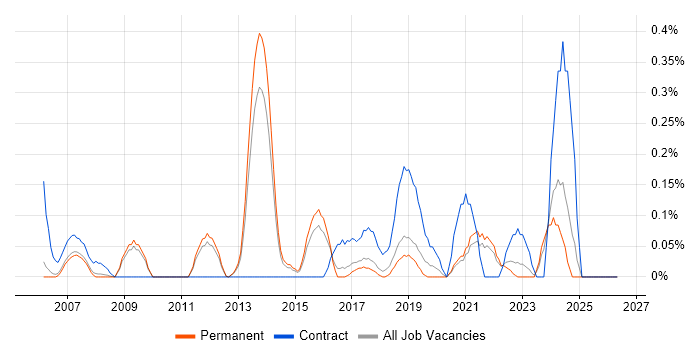 Communications Manager job vacancy trend in Cambridgeshire