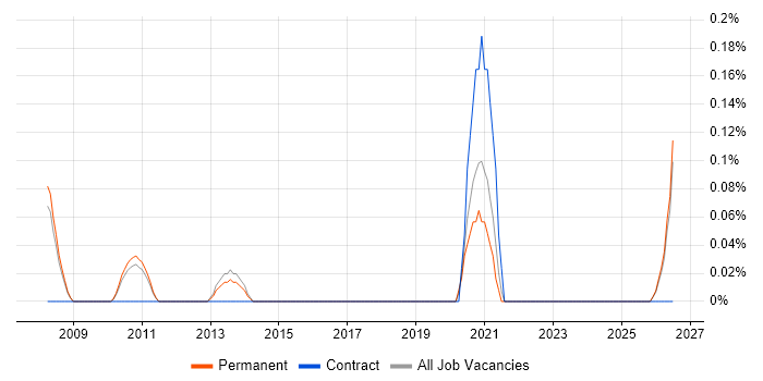 Community Manager job vacancy trend in Cambridgeshire
