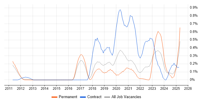 Job vacancy trend for Community of Practice in Cambridgeshire Job vacancy trend for Community of Practice in Cambridgeshire