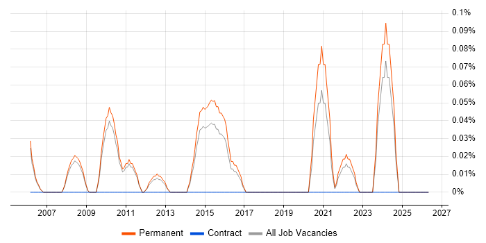 Competitive Intelligence job vacancy trend in Cambridgeshire
