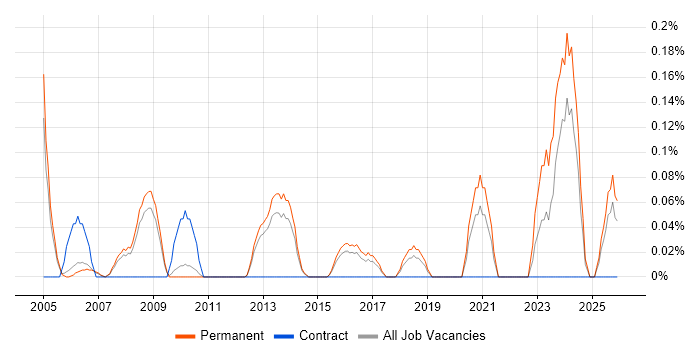 Competitor Analysis job vacancy trend in Cambridgeshire