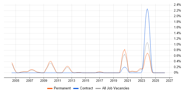Compiler Engineer job vacancy trend in Cambridgeshire