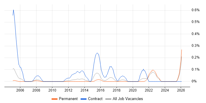Compliance Analyst job vacancy trend in Cambridgeshire