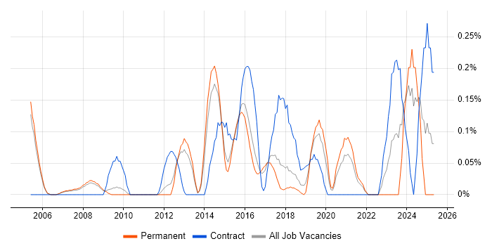 Job vacancy trend for Compliance Manager in Cambridgeshire Job vacancy trend for Compliance Manager in Cambridgeshire
