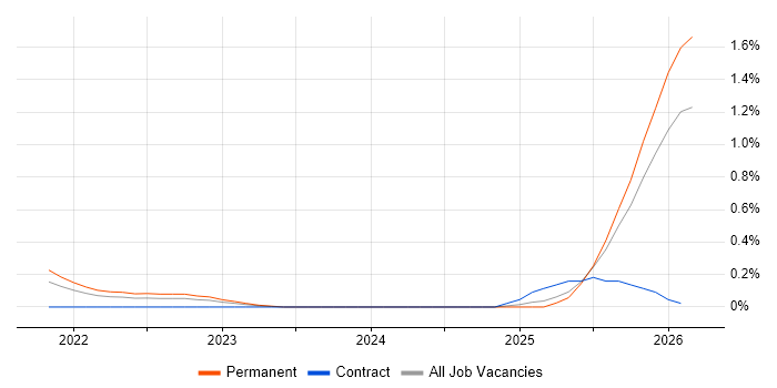 CompTIA CySA+ job vacancy trend in Cambridgeshire