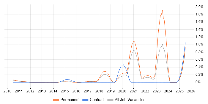 Job vacancy trend for CompTIA Security+ in Cambridgeshire Job vacancy trend for CompTIA Security+ in Cambridgeshire