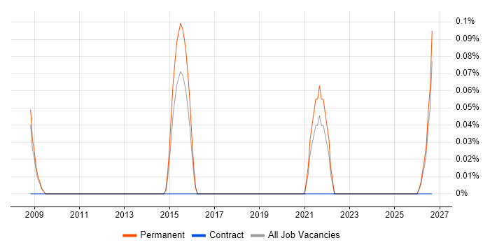 Computational Chemist job vacancy trend in Cambridgeshire