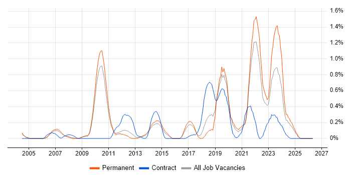 Computer Architecture job vacancy trend in Cambridgeshire