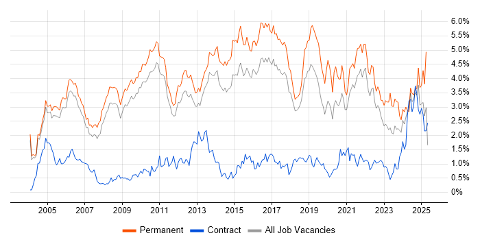 Job vacancy trend for Computer Science Degree in Cambridgeshire Job vacancy trend for Computer Science Degree in Cambridgeshire