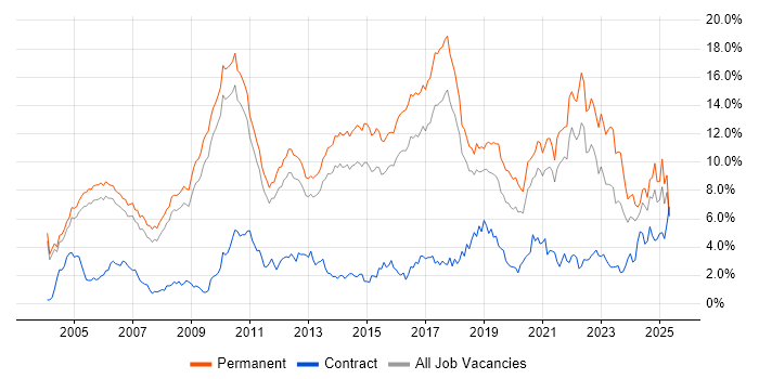 Job vacancy trend for Computer Science in Cambridgeshire