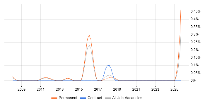 Computer Scientist job vacancy trend in Cambridgeshire Computer Scientist job vacancy trend in Cambridgeshire