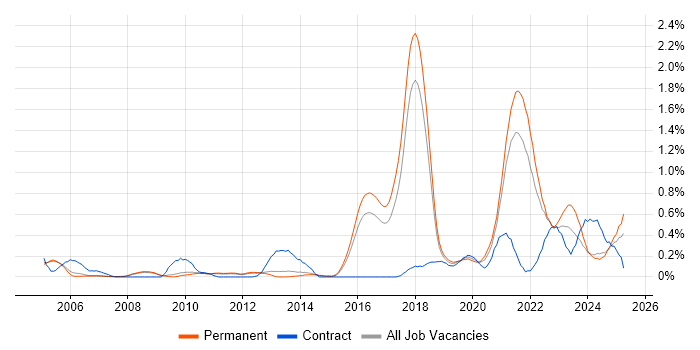 Job vacancy trend for Computer Vision in Cambridgeshire Job vacancy trend for Computer Vision in Cambridgeshire