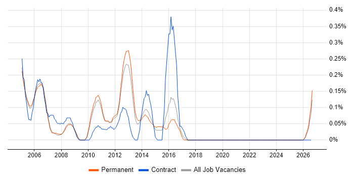 Configuration Engineer job vacancy trend in Cambridgeshire