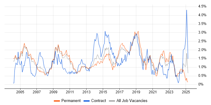 Job vacancy trend for Configuration Management in Cambridgeshire