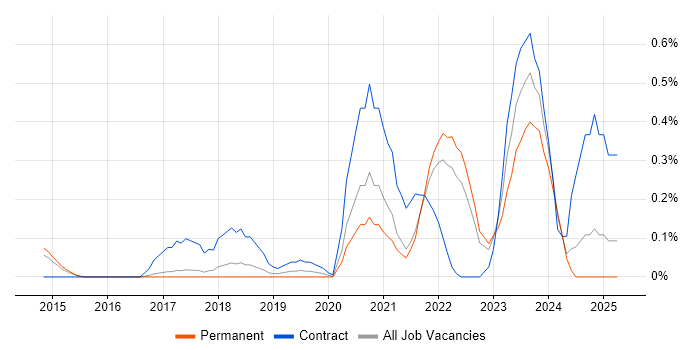 Job vacancy trend for Configure, Price, Quote (CPQ) in Cambridgeshire Job vacancy trend for Configure, Price, Quote (CPQ) in Cambridgeshire