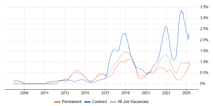 Job vacancy trend for Confluence in Cambridgeshire Job vacancy trend for Confluence in Cambridgeshire