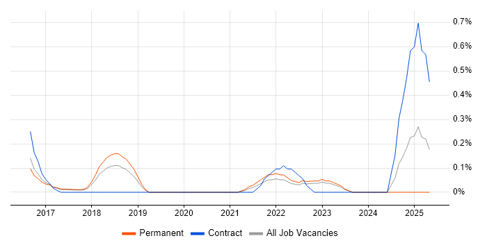 Job vacancy trend for Consul in Cambridgeshire Job vacancy trend for Consul in Cambridgeshire