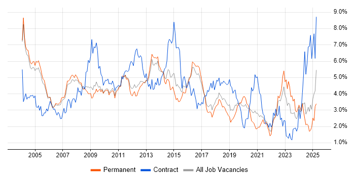 Job vacancy trend for Consultant in Cambridgeshire Job vacancy trend for Consultant in Cambridgeshire