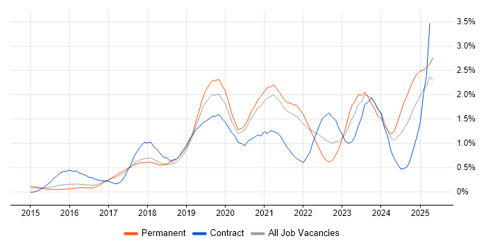 Job vacancy trend for Containerisation in Cambridgeshire Job vacancy trend for Containerisation in Cambridgeshire