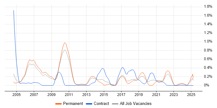 Job vacancy trend for Content Development in Cambridgeshire Job vacancy trend for Content Development in Cambridgeshire