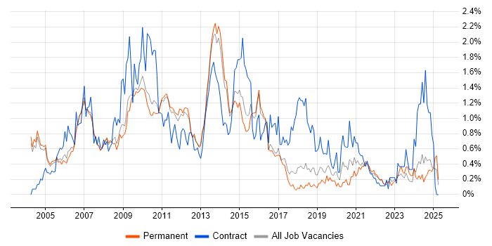 Job vacancy trend for Content Management in Cambridgeshire Job vacancy trend for Content Management in Cambridgeshire