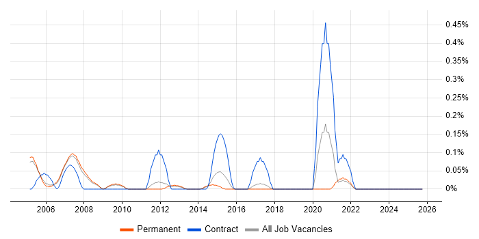 Content Manager job vacancy trend in Cambridgeshire