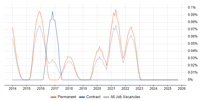 Content Marketing job vacancy trend in Cambridgeshire