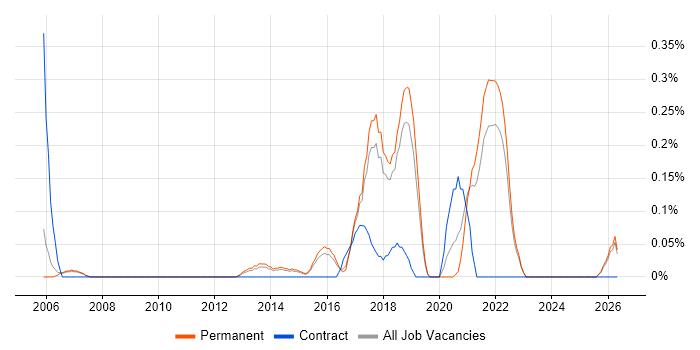 Content Strategy job vacancy trend in Cambridgeshire
