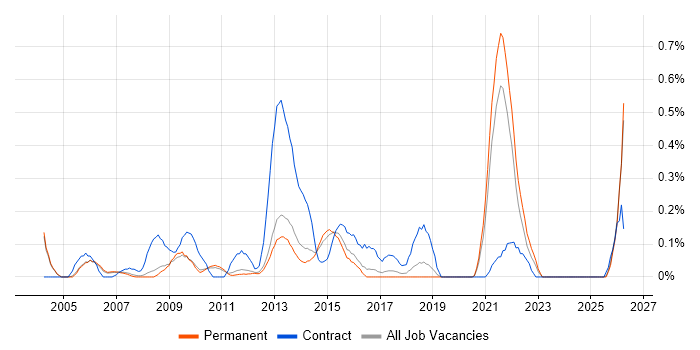 Contingency Planning job vacancy trend in Cambridgeshire