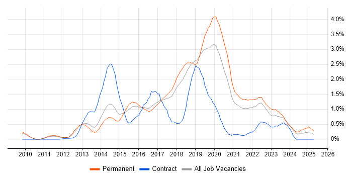 Job vacancy trend for Continuous Delivery in Cambridgeshire Job vacancy trend for Continuous Delivery in Cambridgeshire