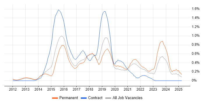 Job vacancy trend for Continuous Deployment in Cambridgeshire Job vacancy trend for Continuous Deployment in Cambridgeshire