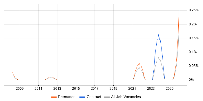 Continuous Improvement Manager job vacancy trend in Cambridgeshire