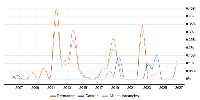 Continuous Improvement Process job vacancy trend in Cambridgeshire