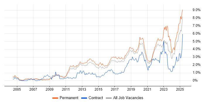 Job vacancy trend for Continuous Improvement in Cambridgeshire Job vacancy trend for Continuous Improvement in Cambridgeshire