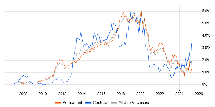 Job vacancy trend for Continuous Integration in Cambridgeshire Job vacancy trend for Continuous Integration in Cambridgeshire