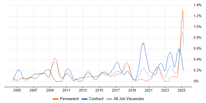 Job vacancy trend for Contract Management in Cambridgeshire