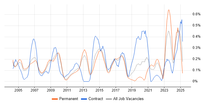 Job vacancy trend for Contract Negotiation in Cambridgeshire Job vacancy trend for Contract Negotiation in Cambridgeshire
