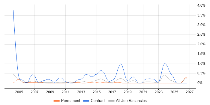 Contracts Manager job vacancy trend in Cambridgeshire