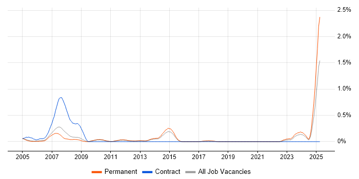 Job vacancy trend for Control Theory in Cambridgeshire Job vacancy trend for Control Theory in Cambridgeshire