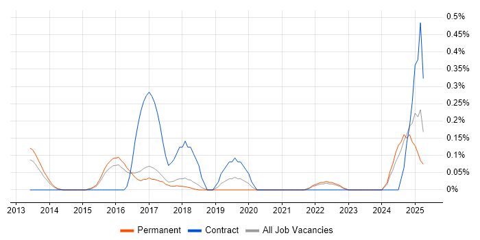 Job vacancy trend for Converged Infrastructure in Cambridgeshire