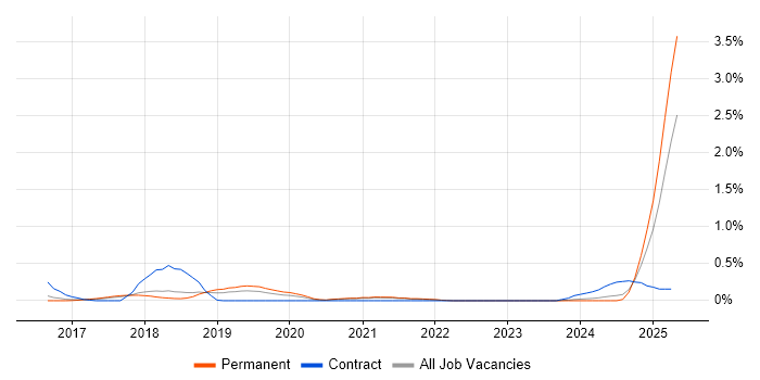Job vacancy trend for Conversational UI in Cambridgeshire Job vacancy trend for Conversational UI in Cambridgeshire