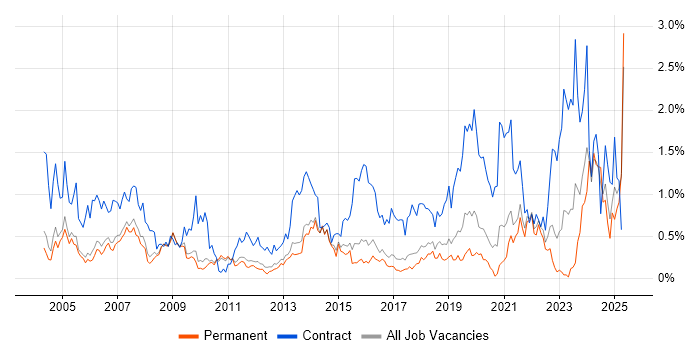 Job vacancy trend for Coordinator in Cambridgeshire Job vacancy trend for Coordinator in Cambridgeshire