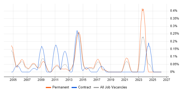 Copywriting job vacancy trend in Cambridgeshire
