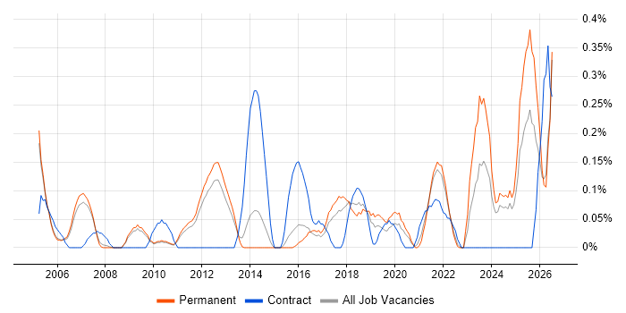 Cost Control job vacancy trend in Cambridgeshire