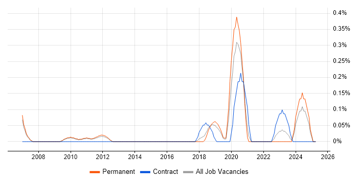 Job vacancy trend for Cost Optimisation in Cambridgeshire Job vacancy trend for Cost Optimisation in Cambridgeshire