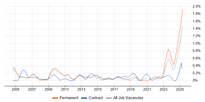 Job vacancy trend for Cost Reduction in Cambridgeshire Job vacancy trend for Cost Reduction in Cambridgeshire
