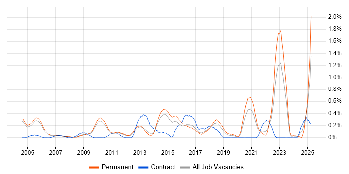 Job vacancy trend for Creative Problem-Solving in Cambridgeshire